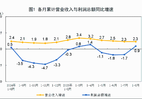 2025年1—8月份全國規(guī)模以上工業企業利潤增長0.9%